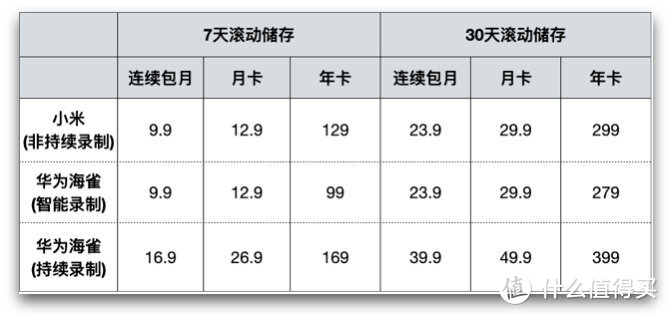 华为海雀摄像头3i : 单挑3款小米摄像头