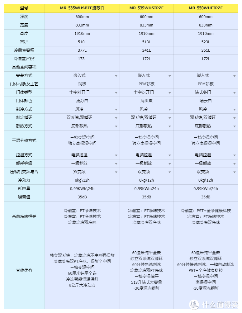 美的535、美的539、美的550冰箱具体参数