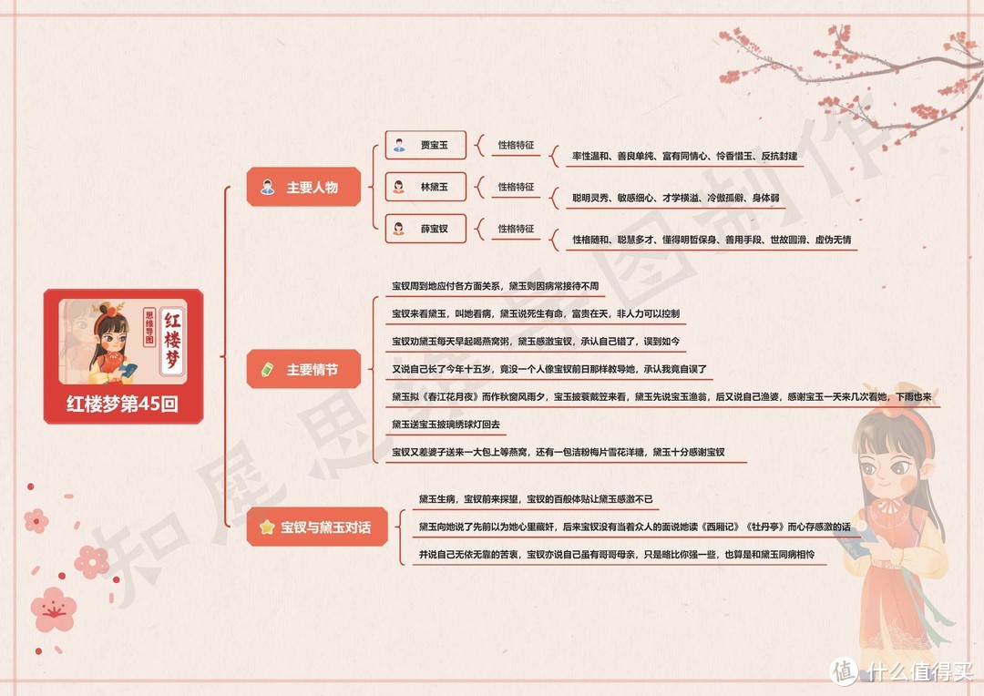 红楼梦思维导图高清版（三） | 红楼梦41~60回思维导图免费分享