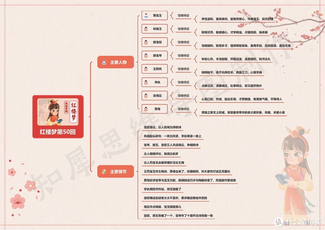 红楼梦思维导图高清版（三） | 红楼梦41~60回思维导图免费分享