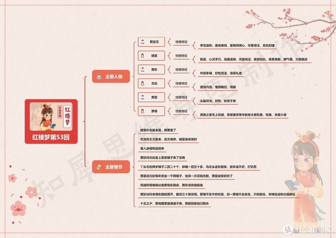 红楼梦思维导图高清版（三） | 红楼梦41~60回思维导图免费分享