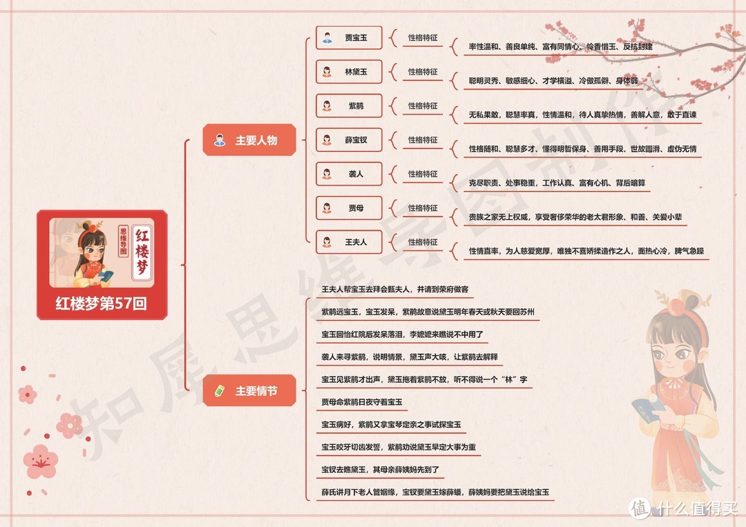 红楼梦思维导图高清版（三） | 红楼梦41~60回思维导图免费分享