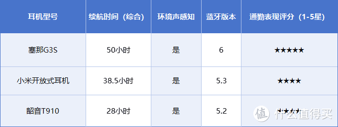 塞那G3S挂耳式耳机使用评测：佩戴舒适度与通勤表现如何？