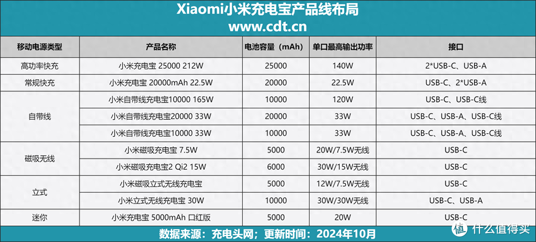 199元 20000mAh 120W输出充电宝，了解Xiaomi小米充电宝产品线布局