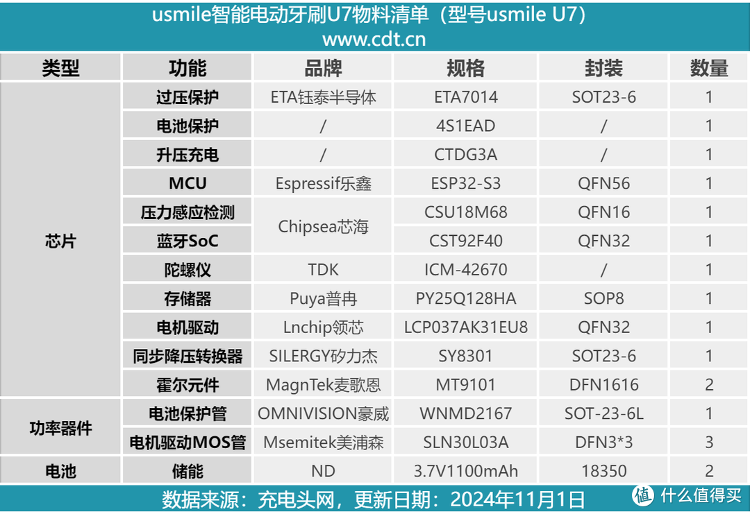 拆解报告：华为智选 usmile智能电动牙刷U7