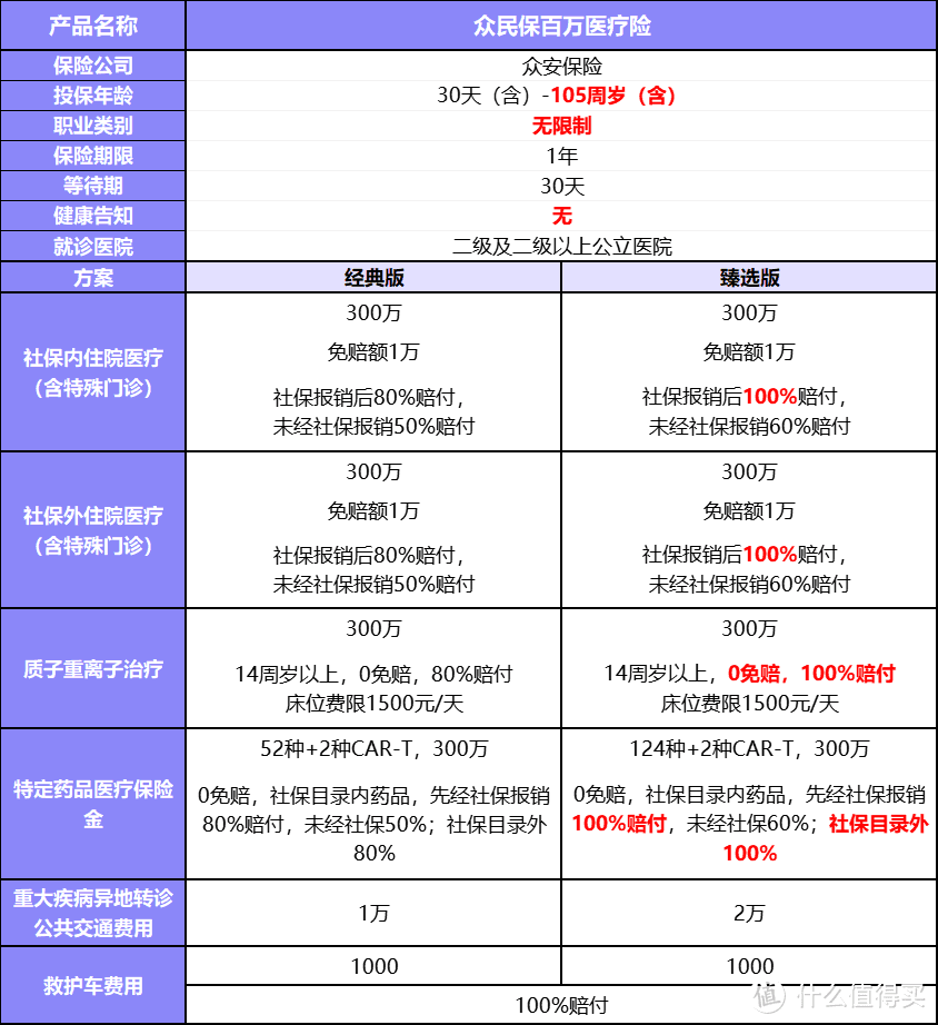 亚健康人群优选！众民保百万医疗险，无健康告知，既往症可保