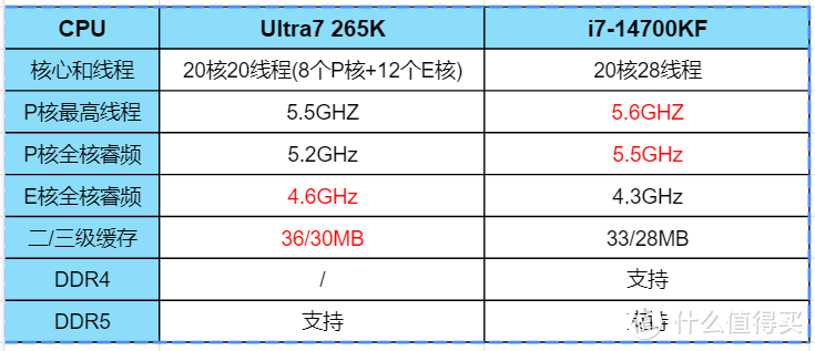 Intel Ultra 7 265K 首发测试！对比 i7-14700KF性能如何？哪个更香？