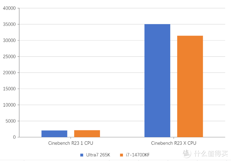 Intel Ultra 7 265K 首发测试！对比 i7-14700KF性能如何？哪个更香？