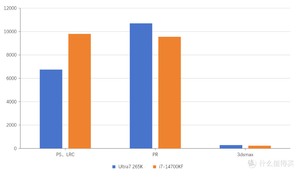 Intel Ultra 7 265K 首发测试！对比 i7-14700KF性能如何？哪个更香？