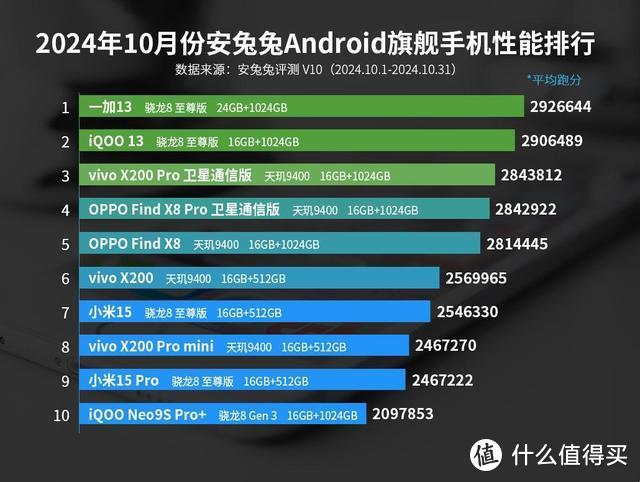 安卓旗舰性能榜洗牌：小米15仅排名第七，最强王者诞生！