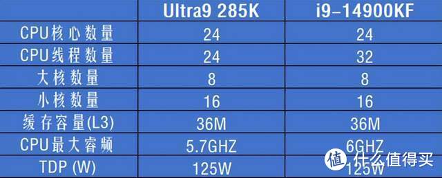 酷睿Ultra 9 285K有多硬？首发实测对比14900KF，功耗表现直接亮了