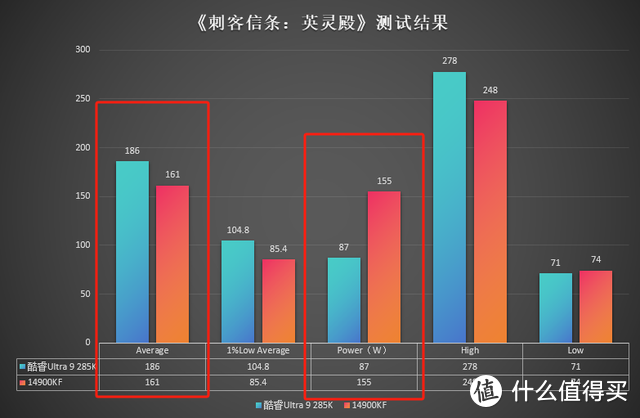 酷睿Ultra 9 285K有多硬？首发实测对比14900KF，功耗表现直接亮了