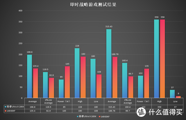 酷睿Ultra 9 285K有多硬？首发实测对比14900KF，功耗表现直接亮了