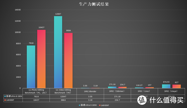 酷睿Ultra 9 285K有多硬？首发实测对比14900KF，功耗表现直接亮了