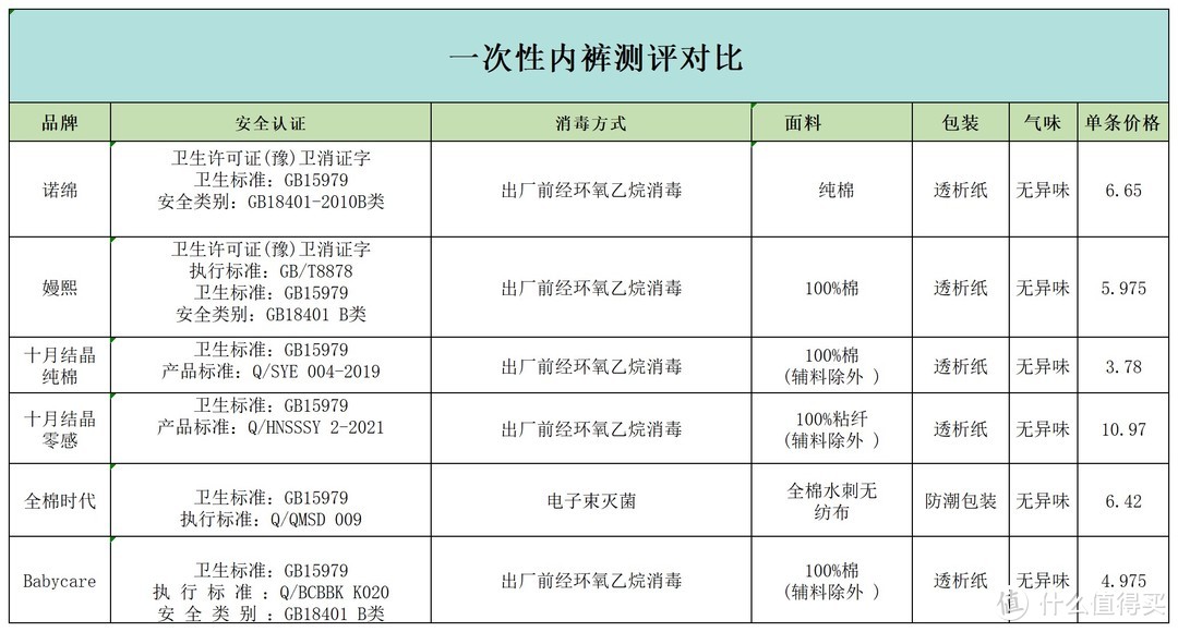 一次性内裤怎么选？嫚熙、十月结晶、全棉时代、有时光、诺棉五大品牌一次性内裤实测哪款最值得入！