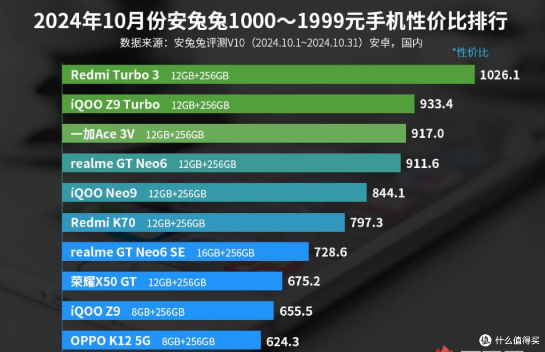 千元机性价比排行榜出炉:一加Ace3V第三,第一名实至名归