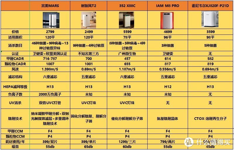 除甲醛空气净化器怎么选？六款精良物品分享