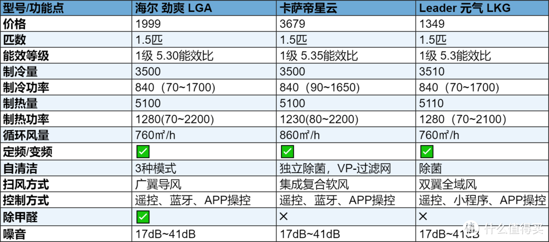 2024内行人如何挑选空调？海尔丨卡萨帝丨leader空调选购攻略，3款从租房、搬新家过渡到到品质生活推荐