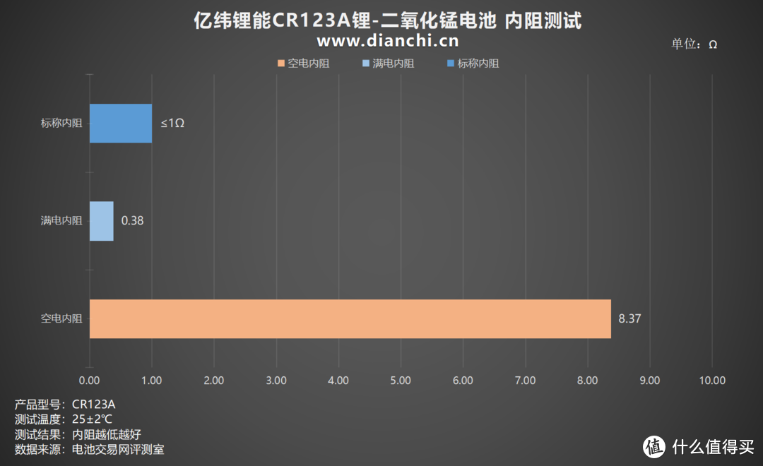 长寿命与安全兼备，亿纬锂能CR123A锂-二氧化锰电池评测