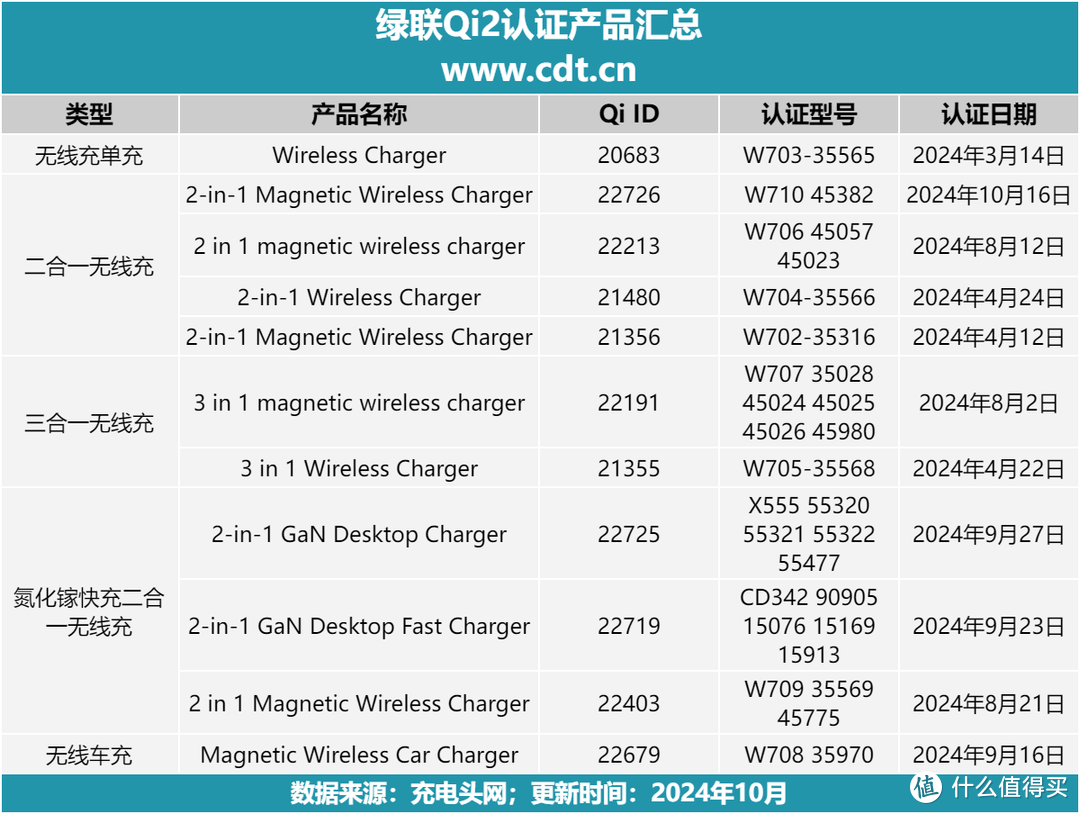 绿联Qi2无线充产品合集，适用于手机、耳机、手表等多种设备快充