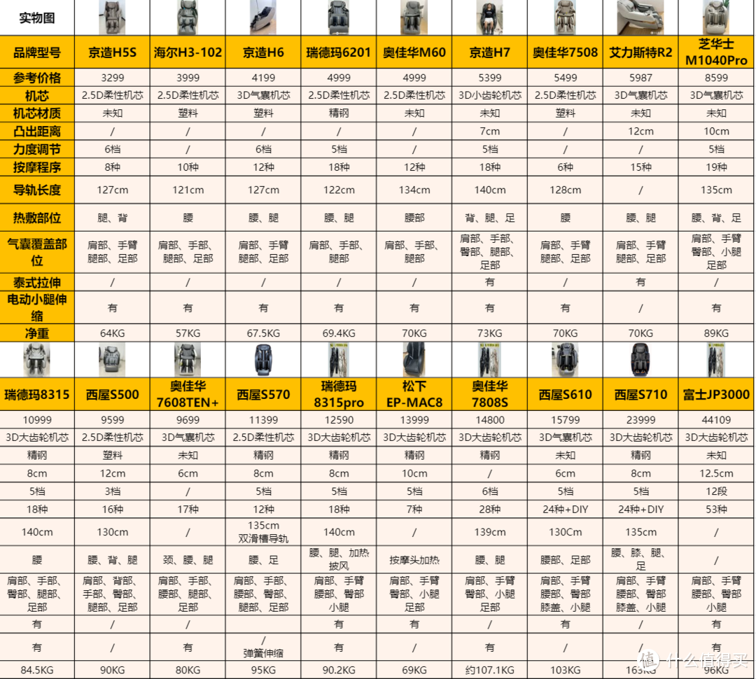 双十一3000-10000按摩椅怎么选(附优惠指南)