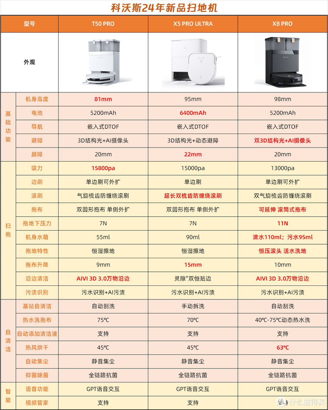 最强性价比王者？科沃斯T50 PRO扫地机：双臂贴边+81mm超薄机身+AI智能，竟然只要2k+