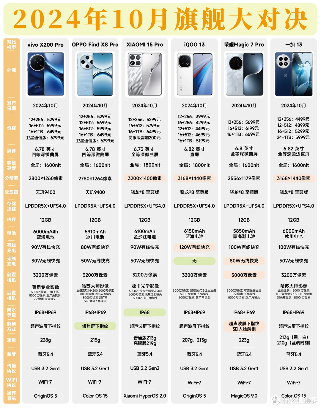 本月新机横向对比