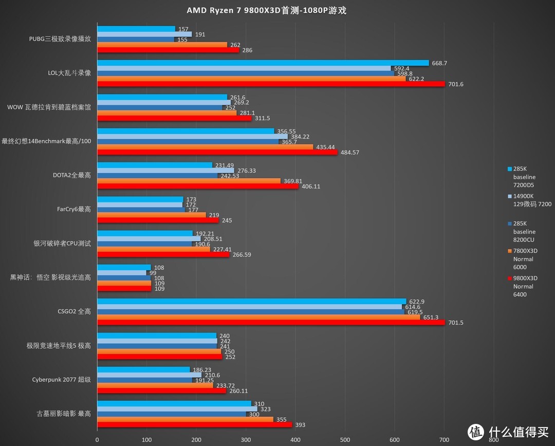 锐龙r9 9800x3d首发评测