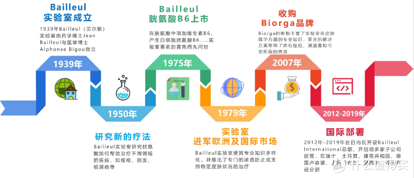 拯救中年秃头计划之Bailleul测评记: 法国 小白管米诺地尔+巴约尔洗发水CP组合，温和治养，清爽生发！