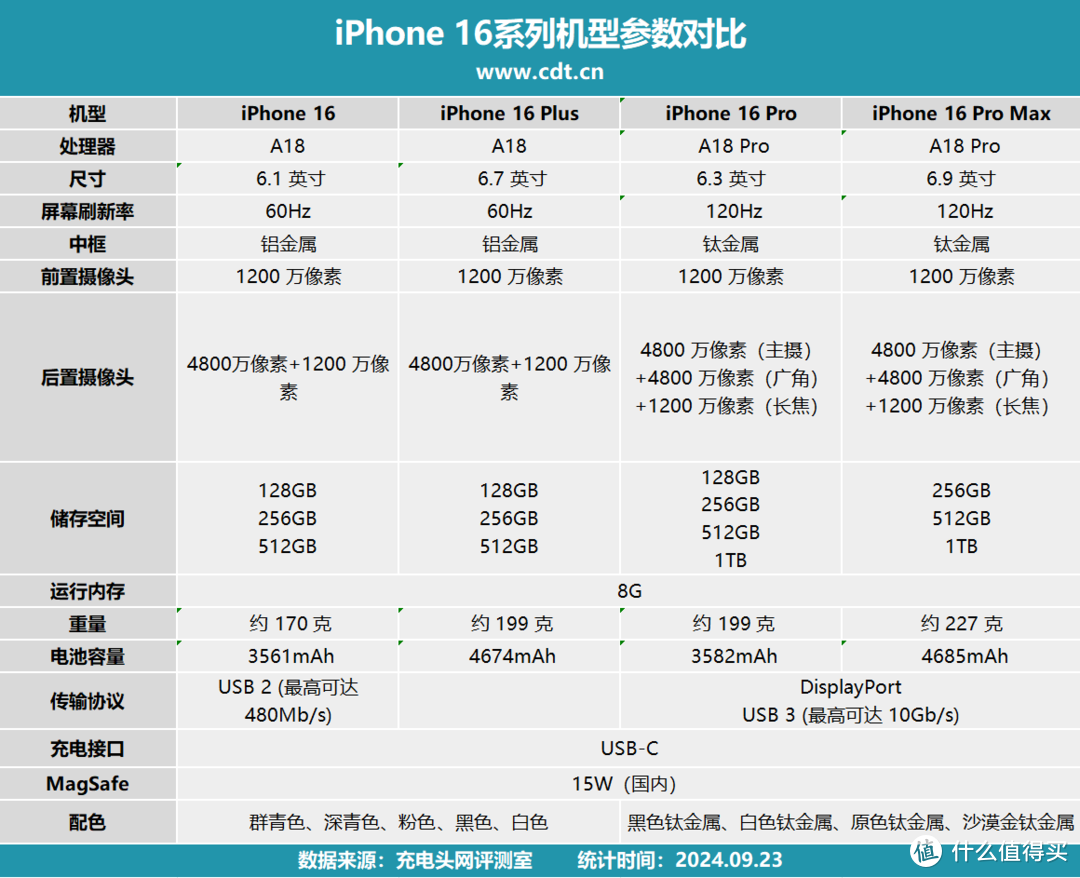 苹果充电器型号对照表图片