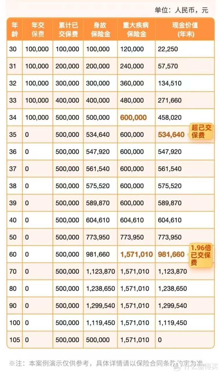 新型重疾险！福多多1号重大疾病保险（福享版）保障怎么样