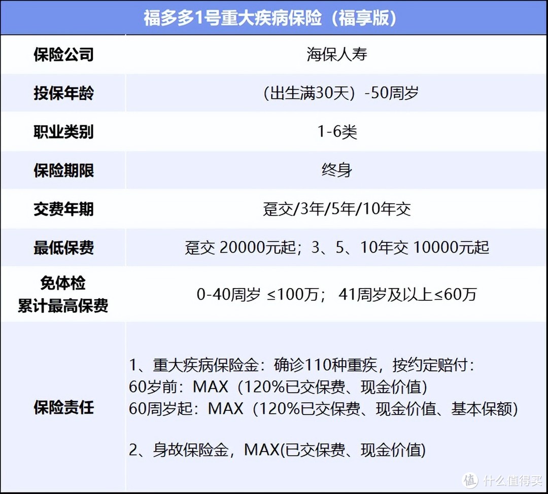 新型重疾险！福多多1号重大疾病保险（福享版）保障怎么样