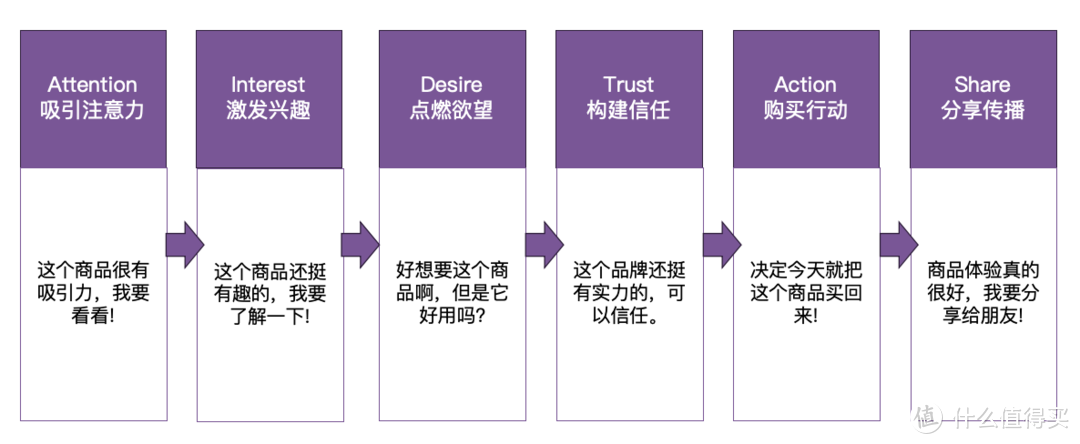 市场营销理论分析模型何其多？