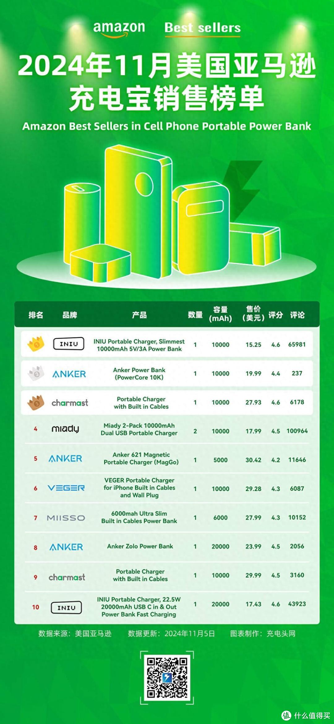 2024年11月美国亚马逊充电宝销售榜单，轻薄自带线款式或更受喜爱