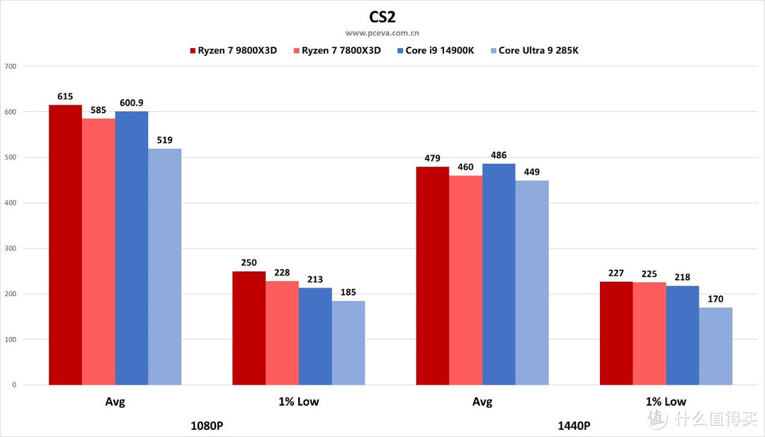 AMD 锐龙 7 9800X3D处理器首发评测之“我要打两个i9”