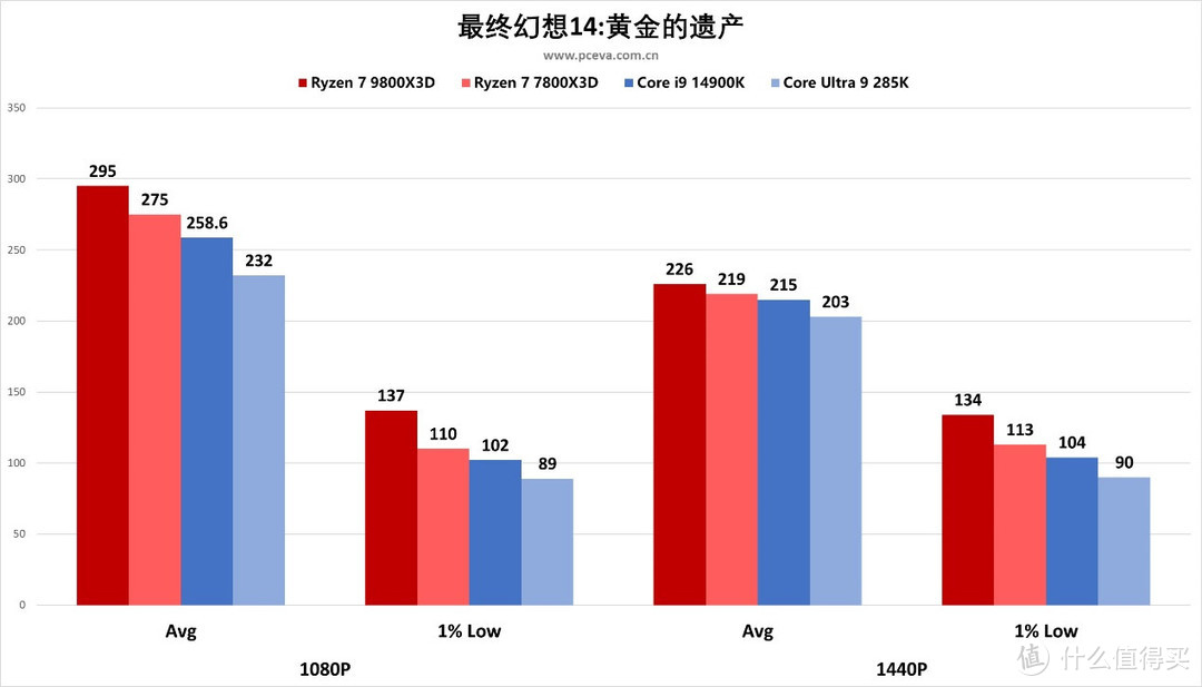 AMD 锐龙 7 9800X3D处理器首发评测之“我要打两个i9”