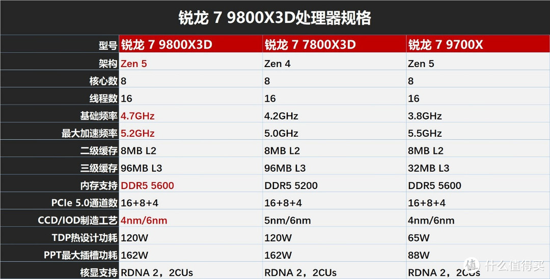 AMD 锐龙 7 9800X3D处理器首发评测之“我要打两个i9”