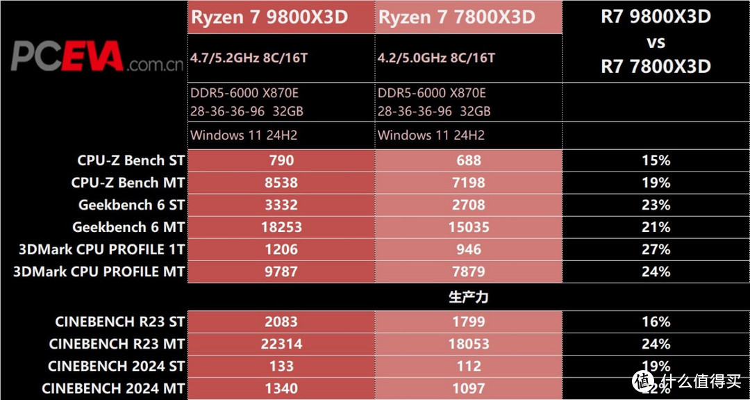 AMD 锐龙 7 9800X3D处理器首发评测之“我要打两个i9”