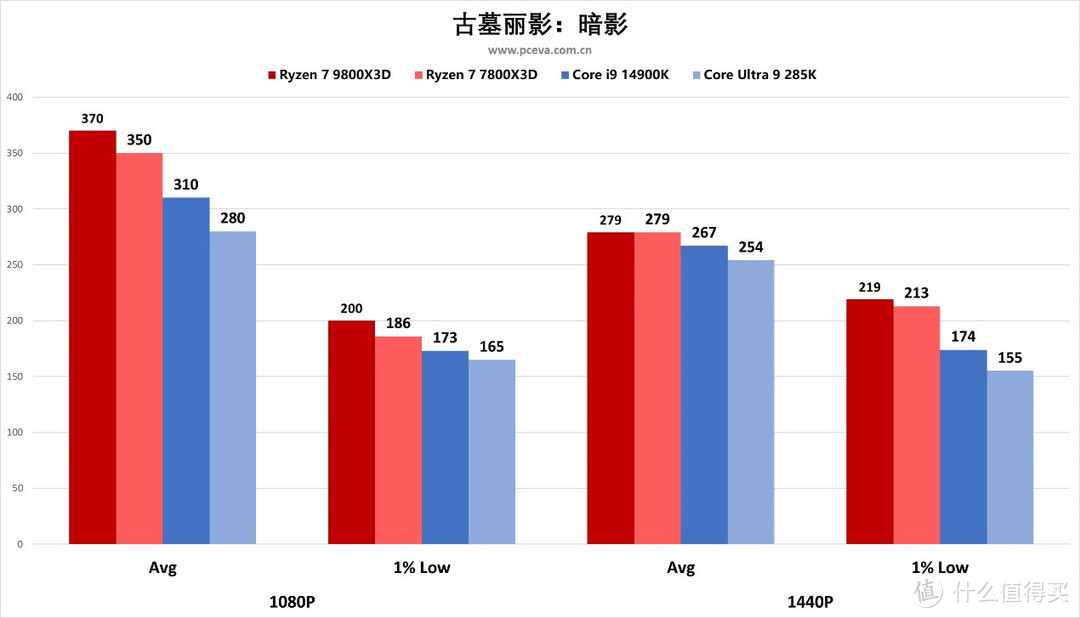 AMD 锐龙 7 9800X3D处理器首发评测之“我要打两个i9”