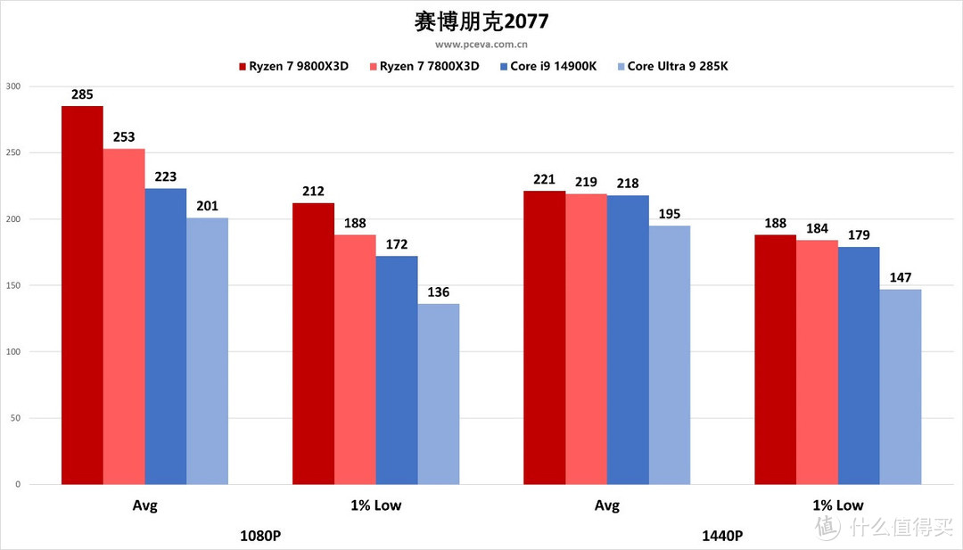 AMD 锐龙 7 9800X3D处理器首发评测之“我要打两个i9”