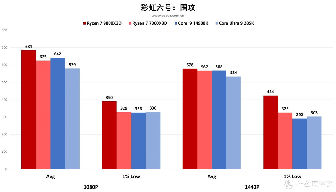 AMD 锐龙 7 9800X3D处理器首发评测之“我要打两个i9”