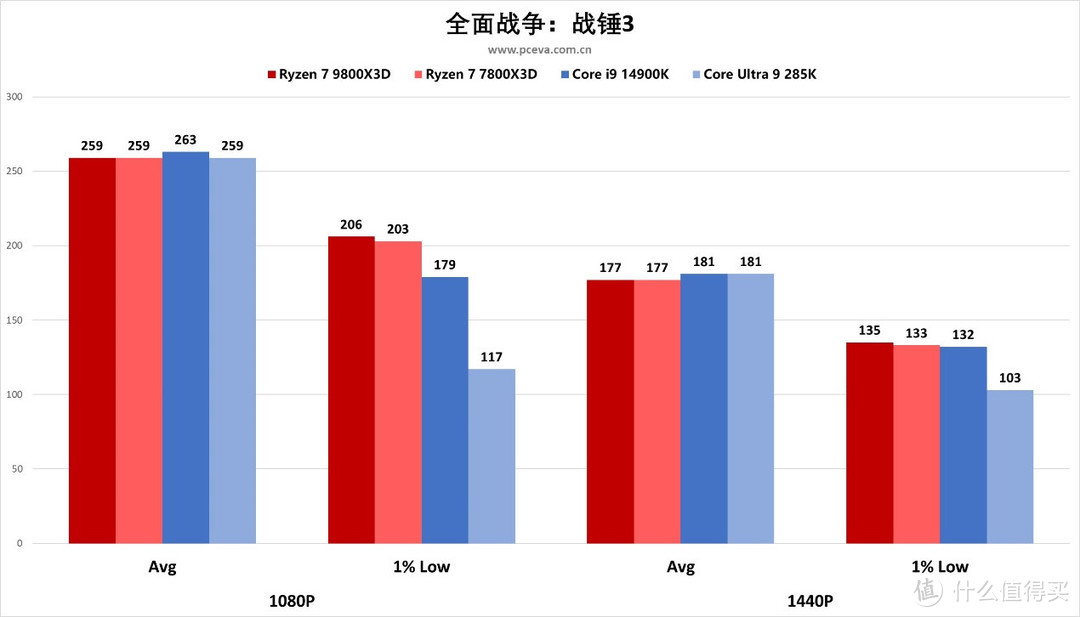 AMD 锐龙 7 9800X3D处理器首发评测之“我要打两个i9”