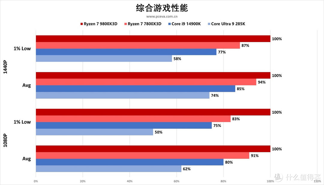 AMD 锐龙 7 9800X3D处理器首发评测之“我要打两个i9”