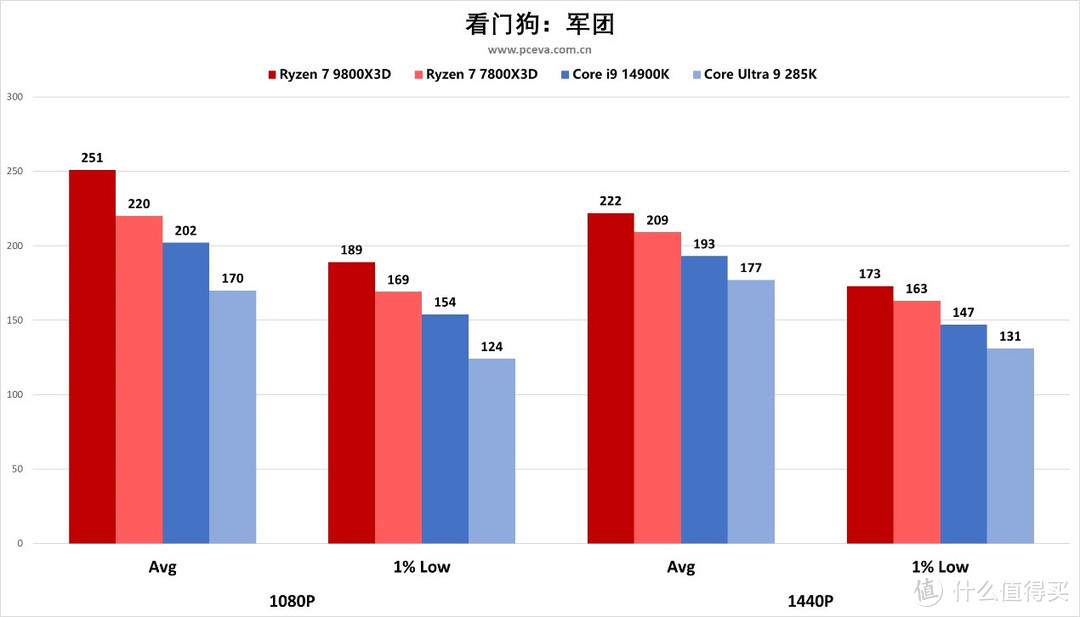 AMD 锐龙 7 9800X3D处理器首发评测之“我要打两个i9”