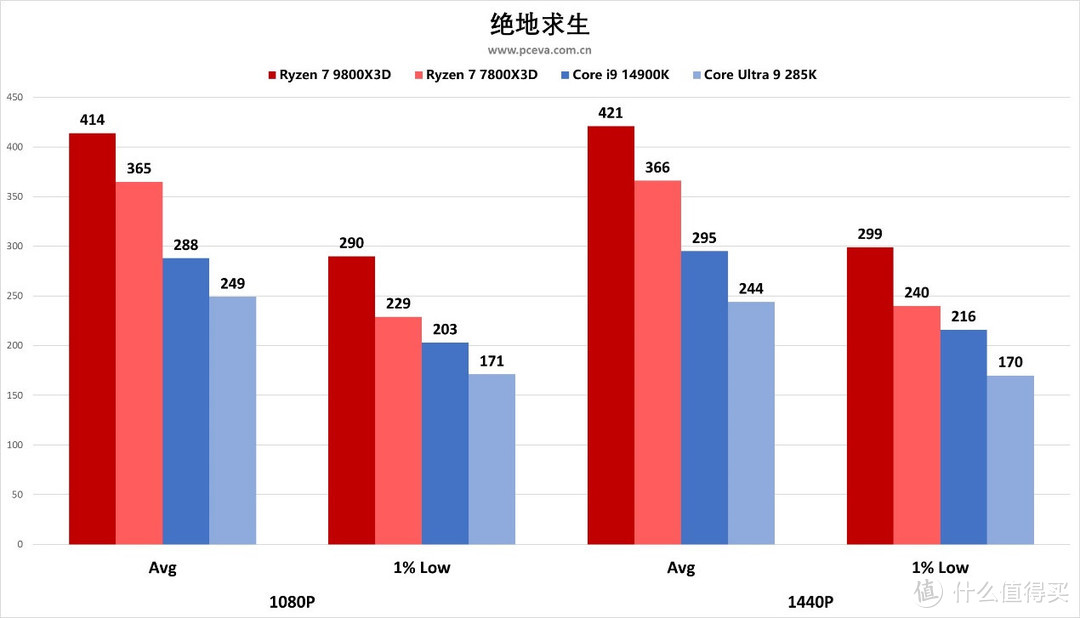 AMD 锐龙 7 9800X3D处理器首发评测之“我要打两个i9”