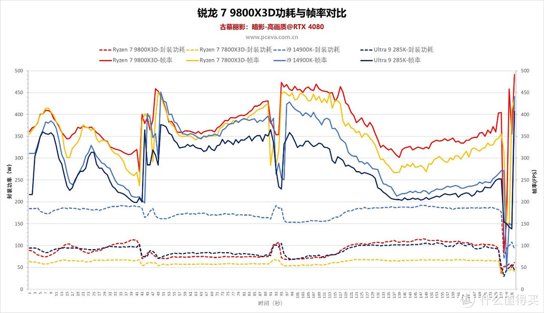 AMD 锐龙 7 9800X3D处理器首发评测之“我要打两个i9”