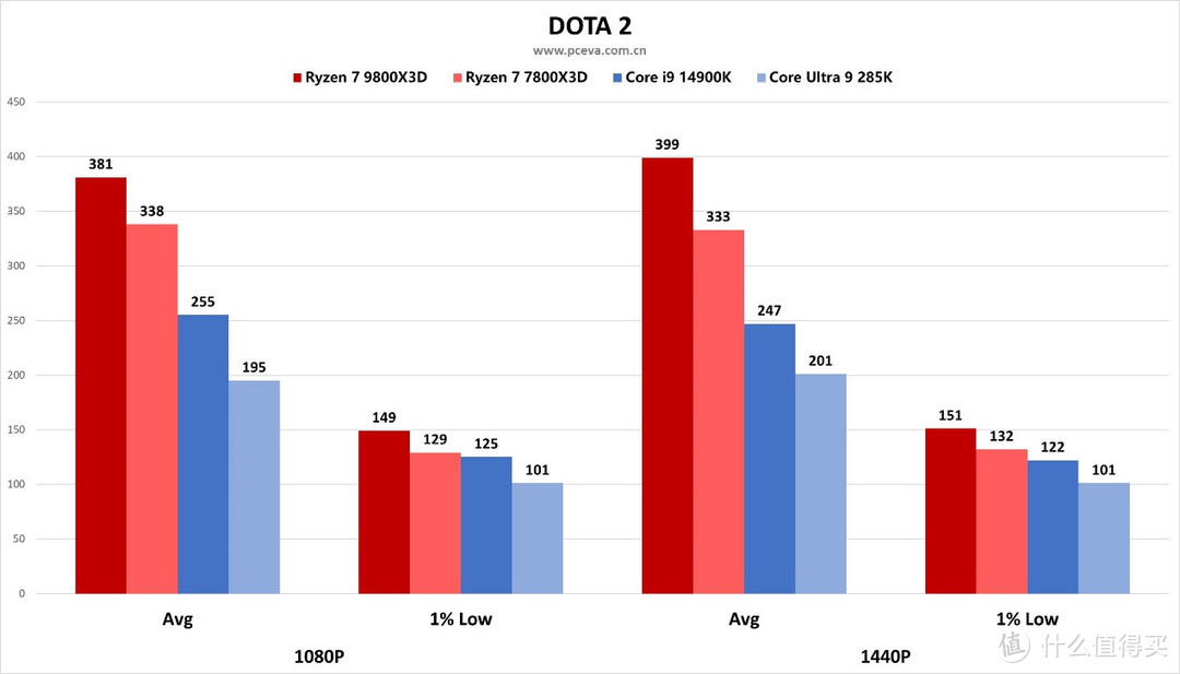 AMD 锐龙 7 9800X3D处理器首发评测之“我要打两个i9”