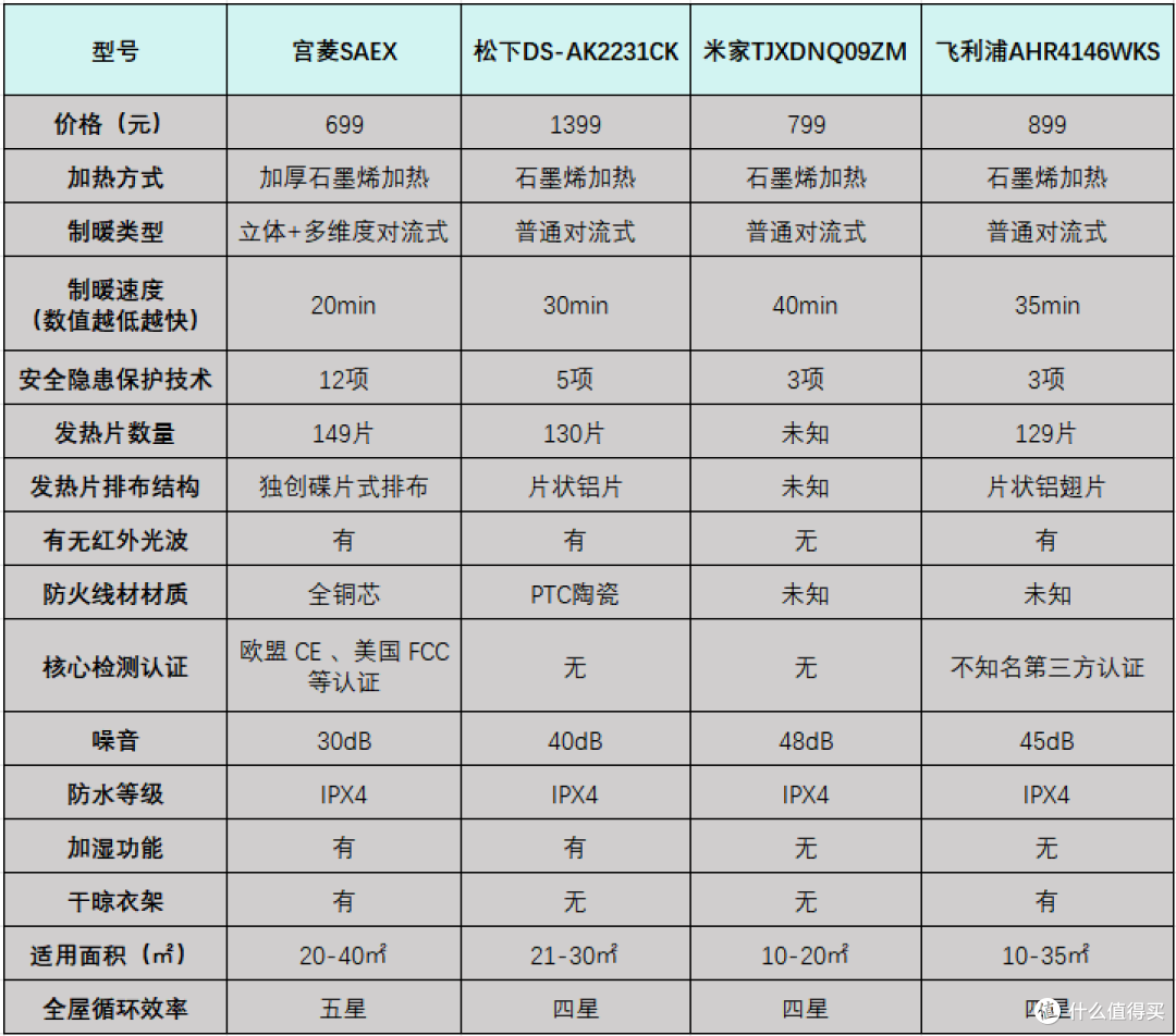 电取暖器什么牌子质量好又省电？五大畅销机型测评推荐
