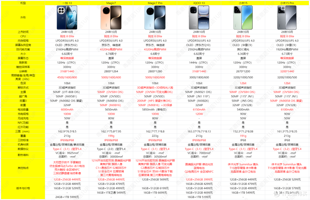 首发6款 骁龙8 Elite旗舰手机大比拼！这个双11早买早享受