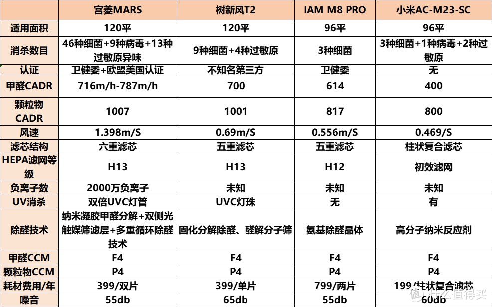 空气净化器哪个品牌好？五款热门机型测评汇总